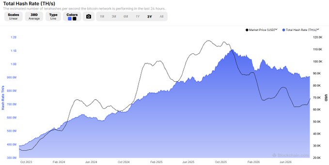 A chart from Blockchain.com shows Bitcoin's total hashrate (TH/s) over the past three years (Oct 2023–Jun 2026), illustrating the significant decline referenced in the post—from its ~1.1B TH/s peak in late 2025 to around 860M TH/s today, aligning with Twenty One Capital CEO Rapha Zagury's claim of a first-ever "hashrate bear market" down roughly 22%–24% from peak.