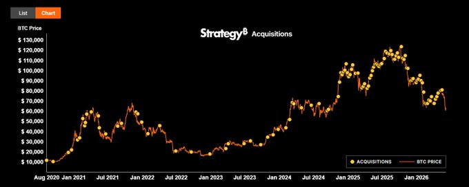 "The biggest corporate holder of Bitcoin has a massive loss due to the price dropping. It seems like Strategy's model is based on the flow of assets, as we see $17.44 billion lost due to Bitcoin. The assets flow consists of MSTR premium, issue MSTR, build BTC (and presumably some reserves), service preferred dividends and the service preferred dividends themselves."