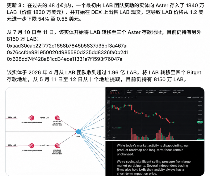 A Chinese-language report about LAB token market activity, mentioning an entity funded by the LAB team depositing 18.4 million LAB, causing a 54% price drop from $1.2 to $0.55, with flow diagrams and price charts shown.