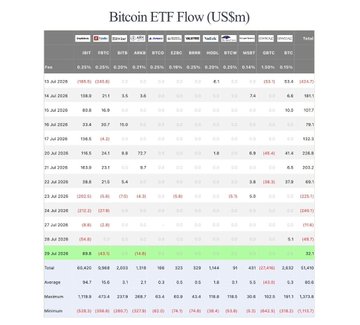 A Bitcoin ETF Flow chart (US$m) showing daily net inflows/outflows across spot ETFs from July 16-29, 2024, with BlackRock's IBIT highlighted at $89.8M on July 29, corresponding to the reported total net inflow of $32.1M.