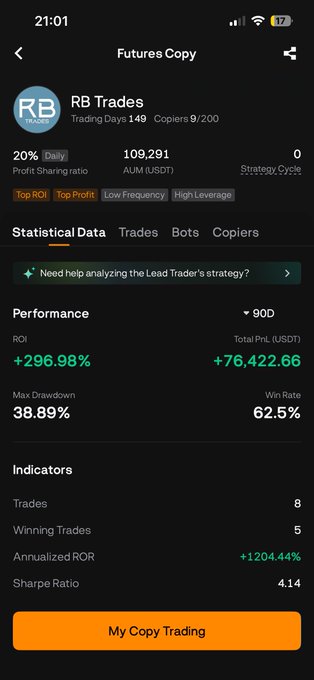 A mobile trading app screenshot displays 'Futures Copy' statistics for 'RB Trades,' showing a 296.98% ROI, 76,422.66 USDT total profit, and a 'My Copy Trading' button.