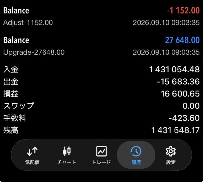 A trading account history in Japanese showing a balance adjustment of -1,152.00 and upgrade of 27,648.00, with deposits (入金) of 1,431,054.48 and profit/loss (損益) of 16,600.65.