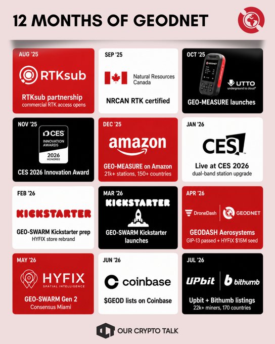 Cryptocurrency roadmap infographic titled "12 MONTHS OF GEODNET" showing milestones from August '25 to July '26, including RTKsub, NRCAN RTK, CES 2026 Innovation Award, Amazon partnership, CESI, Kickstarter, Coinbase listing ($GEOD), and Upbit/Bithumb listings.