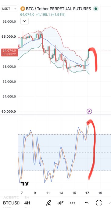 A cryptocurrency trading chart for 'BTC / Tether PERPETUAL FUTURES' on a 4H timeframe, showing a current price of 64,074.0 USDT, with red hand-drawn markings circling recent price action.