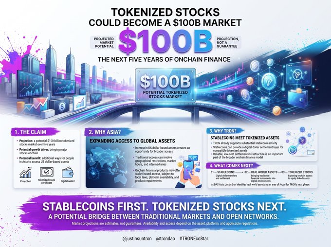 An infographic titled 'TOKENIZED STOCKS COULD BECOME A $100B MARKET' with sections labeled '1. THE CLAIM,' '2. WHY ASIA?', '3. WHY TRON?', and '4. WHAT COMES NEXT?' branding TRON and @justinsuntron.