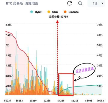 A BTC exchange liquidation map chart shows trading data across Bybit, OKX, and Binance, with the current price at 63758 and an annotation highlighting a recent liquidation zone (近日清算区).