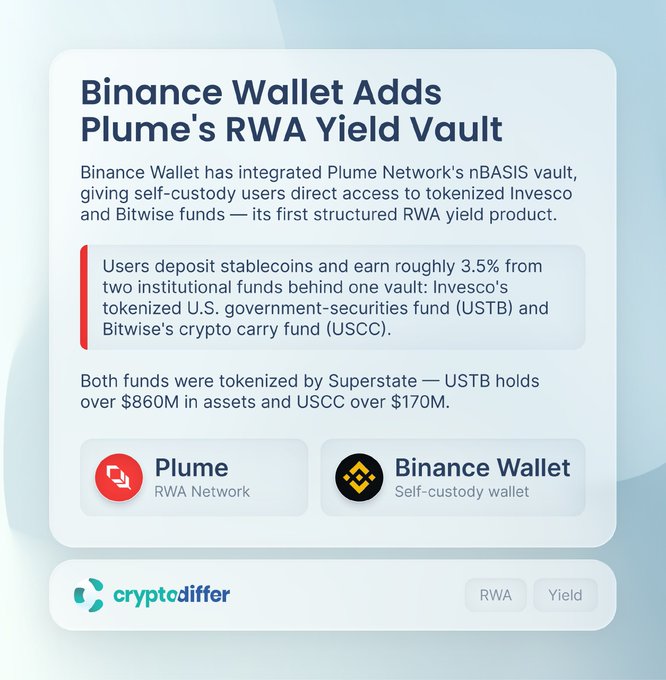 **Image Caption:** A graphic from cryptodiffer announcing that Binance Wallet has integrated Plume Network's nBASIS vault, its first structured RWA yield product, allowing self-custody users to deposit stablecoins and earn roughly 3.5% from tokenized Invesco U.S. government-securities fund (USTB) and Bitwise's crypto carry fund (USCC), both tokenized by Superstate, with USTB holding over $860M and USCC over $170M in assets.