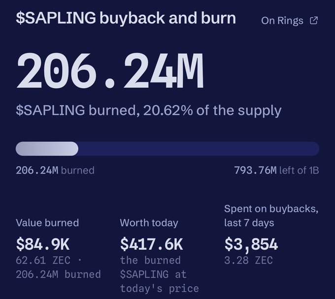 A dark-themed dashboard showing $SAPLING token buyback and burn statistics on Rings, with 206.24M tokens burned (20.62% of supply), 793.76M remaining of 1B, totaling $84.9K in value burned and $3,854 spent on buybacks in the last 7 days.