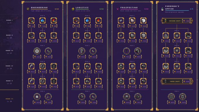 A skill tree interface from the tower defense game RAWR Defense, displaying progression paths across Engineering, Logistics, Prospecting, and Foreman's Office categories, with ranks ranging from I to VI and tier markers (Tier 2, Tier 3, Second Shift, Third Shift).