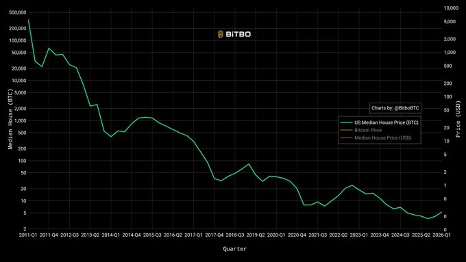 A BITBO chart by @BitboBTC titled 'US Median House Price (BTC)' and 'Bitcoin Price' plotted from 2011-Q1 to 2026-Q1, showing the median house price in BTC declining dramatically from over 100,000 to under 10 BTC.