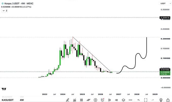 A 4-week candlestick chart of Kaspa/USDT on MEXC shows a descending wedge pattern from 2024 through 2026 with price currently at 0.028898 USDT (+3.27%), accompanied by a hand-drawn projection of a strong bullish breakout toward $0.30 by 2027–2028, visually supporting the post's claim of a potential 12x return on $KAS.
