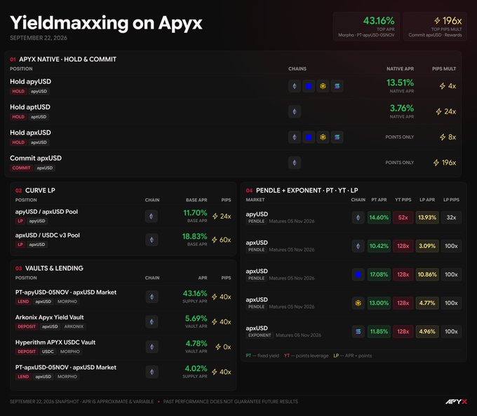 A yield farming dashboard titled 'Yieldmaxxing on Apyxx' dated September 22, 2026, showing various positions including 'Hold apxUSD', 'Commit apxUSD', Curve LP, Vaults & Lending, and PENDLE + EXPONENT, with the highest APR at 43.16% for 'PT-apxUSD-05NOV - apxUSD Market'.