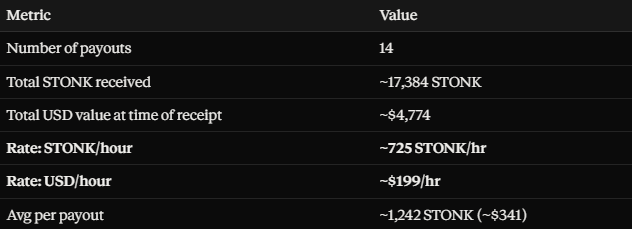 A dark-themed data table displays mining statistics including 14 payouts, approximately 17,384 STONK received (~$4,774), with rates of ~725 STONK/hr and ~$199/hr.