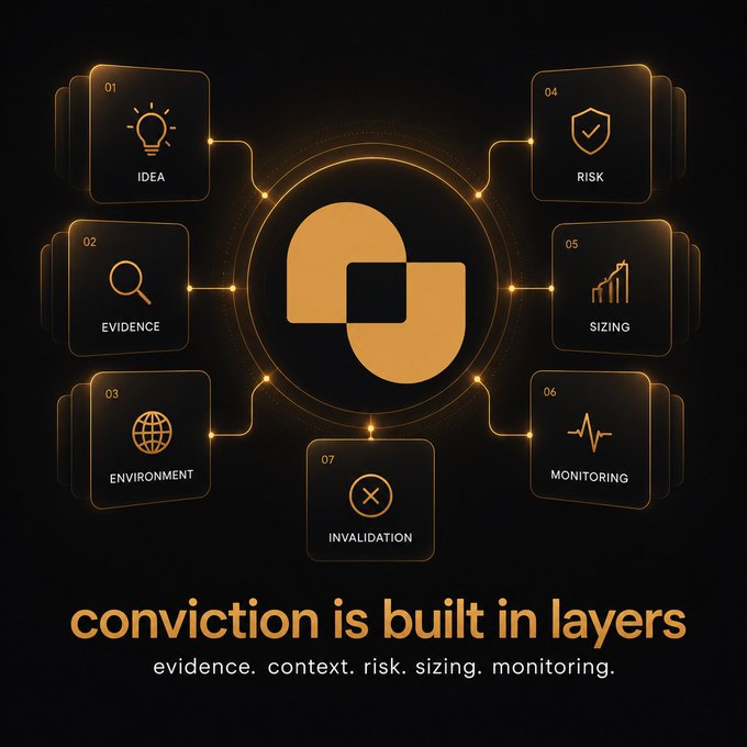 A dark-themed infographic shows a central orange icon surrounded by seven numbered cards (01–07) labeled "IDEA," "EVIDENCE," "ENVIRONMENT," "RISK," "SIZING," "MONITORING," and "INVALIDATION," with the caption "conviction is built in layers" and the tagline "evidence. context. risk. sizing. monitoring." below. The layered checklist visually reinforces the post's argument that true conviction in crypto requires stacking multiple disciplined filters—not just reacting to price action.