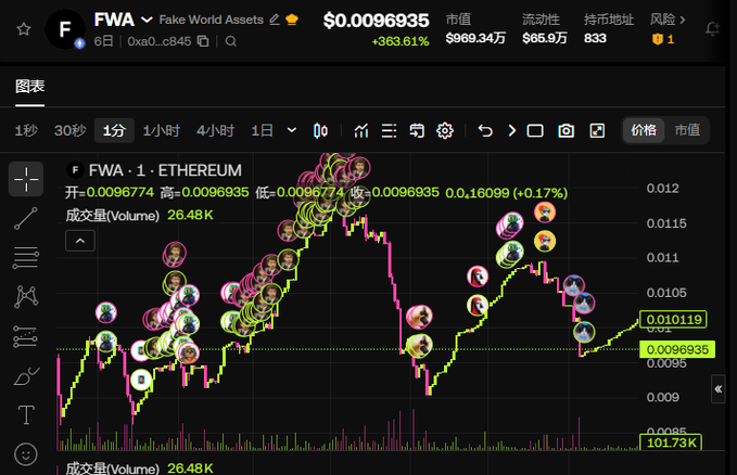 A cryptocurrency price chart for $FWA (Fake World Assets) on Ethereum shows the token trading at $0.0096935 with a +363.61% gain, featuring candlestick data and numerous user avatar annotations tracking trades along the price action from a low of $0.0086774 to a high of $0.0096935. The chart's dramatic upward movement visually supports the post's claim of substantial returns (up to 180X) for early participants, with the contract address 0xa0df17b5ac76ababa36e1450e2cbcd18a620c845 displayed at the top.