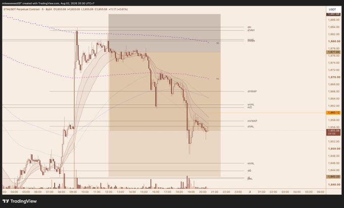 A TradingView candlestick chart for the ETH/USDT Perpetual Contract on Bybit showing price action with moving averages and pivot levels.