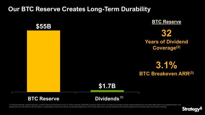 The image shows a bar graph with two bars, one representing the reserves of Bitcoin and the other representing the reserves of Bitcoin Reserve. The graph displays that Bitcoin Reserve has $55 billion, while Bitcoin has $1.7 billion. This information is related to the post where Strategy says its Bitcoin reserve provides enough coverage to support dividend payments for the next 32 years.