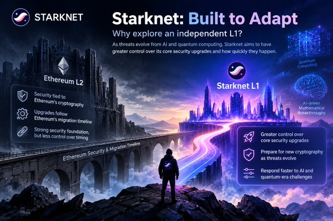 The image, titled "Starknet: Built to Adapt," contrasts Starknet's two paths—remaining an Ethereum L2 tied to its cryptography and migration timeline versus becoming an independent L1 with greater control over core security upgrades to better prepare for AI-driven and quantum-era challenges. It visually depicts a figure choosing between two futuristic cityscapes, symbolizing the strategic decision of who controls the initiative for future security upgrades.