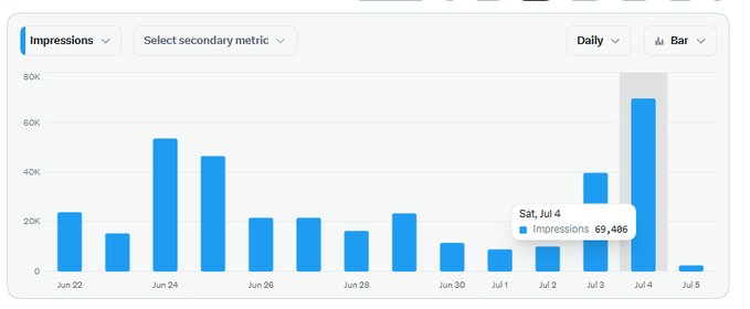 A daily bar chart of X (Twitter) Impressions from June 22 to July 5 shows a dramatic spike to 69,406 on Sat, Jul 4, following two weeks of stagnant activity around 10K–55K per day. The chart visually reinforces the post's claim that neglecting X caused halved metrics, while a day of dedicated effort produced a sharp surge compared to prior days.
