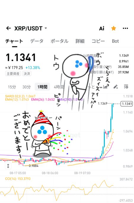 A trading chart of XRP/USDT shows a price surge to 1.1341 with a 13.38% gain, paired with cute cartoon illustrations and handwritten Japanese text celebrating the upward price movement, fitting the post's theme of "Morning Ripple Swooshin' Upper."