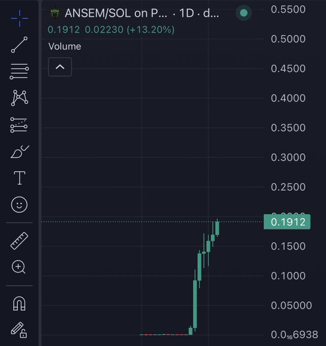 A TradingView candlestick chart displays the daily price action of $ANSEM/SOL, showing a dramatic rally from near-zero levels to 0.1912, marked by a green price tag and a +13.20% gain (0.02230). The steep upward movement and minimal prior price history visually support the post's claim of an "insane run" being the best daily chart of 2026.