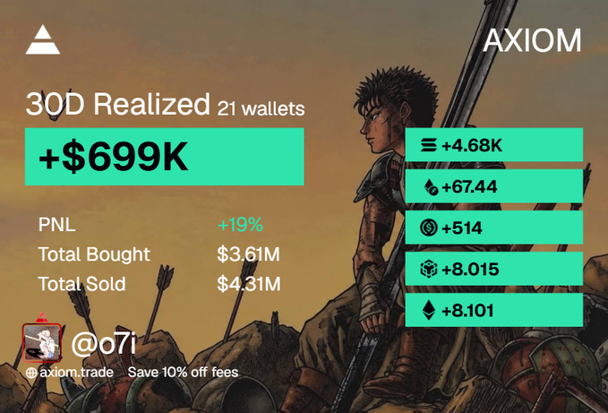 An Axiom trading dashboard displays a triumphant "30D Realized +$699K" profit across 21 wallets, featuring PNL (+19%), $3.61M bought, $4.31M sold, and notable gains in SOL (+67.44), ETH (+8.015), and ARB (+8.101), visually celebrating the trader's best onchain month after bouncing back from a $200K deficit.