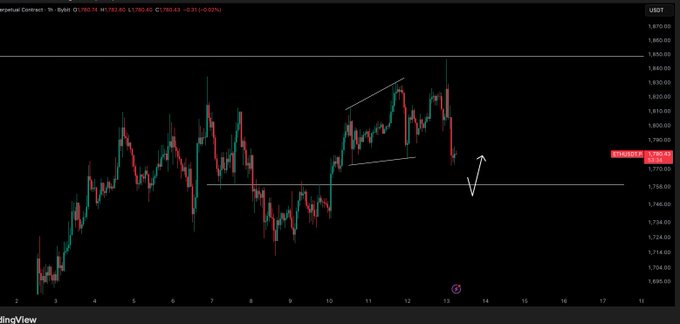 The image shows an Ethereum (USDT) candlestick chart with the current price at $1,783.52, displaying recent price action between $1,730-$1,850 over an 18-day period. The chart features a hand-drawn bullish flag pattern with a horizontal support level marked near $1,759, along with a "V" notation indicating the trader's anticipated dip-buying opportunity at that support level—directly illustrating the post's strategy of waiting for a pullback to $1,759 before entering a long position.