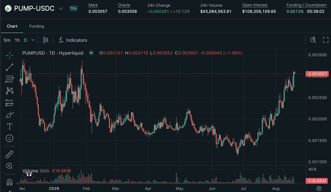 A cryptocurrency trading chart displays the PUMP-USDC perpetual futures pair on Hyperliquid, showing a price recovery to $0.003057 with a 10.12% 24-hour gain and $108M open interest, confirming the post's claim that PUMP has climbed back above a $3B fully diluted valuation for the first time since January 2025, visible in the upward trend from its July lows near $0.0015.