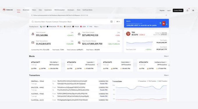 A TRON blockchain explorer dashboard displays key network metrics including 331,165,086 total accounts, 11,412,815,872 total transactions, $27,890,942,518 in TRX market cap, and a live transaction volume chart, illustrating the substantial on-chain activity and value flowing through the network referenced in the post about TRON functioning as financial infrastructure rather than just a cryptocurrency.