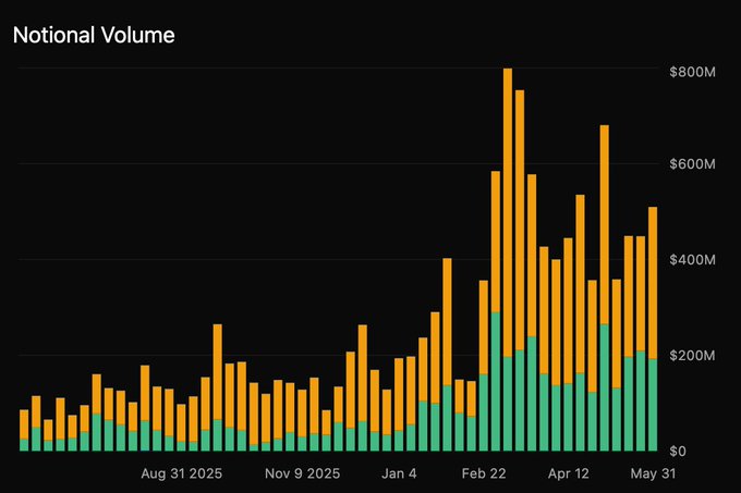 The image presents a bar graph illustrating the price fluctuations of the digital currency, DRV (Digital Ripple), over four months, which spans from January through December. The chart displays the fluctuations in value each month, with yellow bars indicating gains in dollar value during February and April, while green bars represent losses or decreases in the same period. This information is helpful for investors to understand how DRV's price has been performing over time and can assist them in making informed decisions about their investments in this digital currency market.