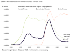 The image shows a line graph titled "Exhibit 1: Mainstream attention on financial piracy comes in waves," displaying the frequency of phrases used in English Language Books from 1800-2020, with Financial Piracy (solid black line), Computerized Records (dotted blue line), and Online Piracy (dashed red line) showing notable peaks around the late 1990s and early 2000s (labeled "Third wave"). The connection to the post about Midnight Network ($NIGHT) is unclear, as the graph depicts historical literary trends rather than data about the cryptocurrency project.
