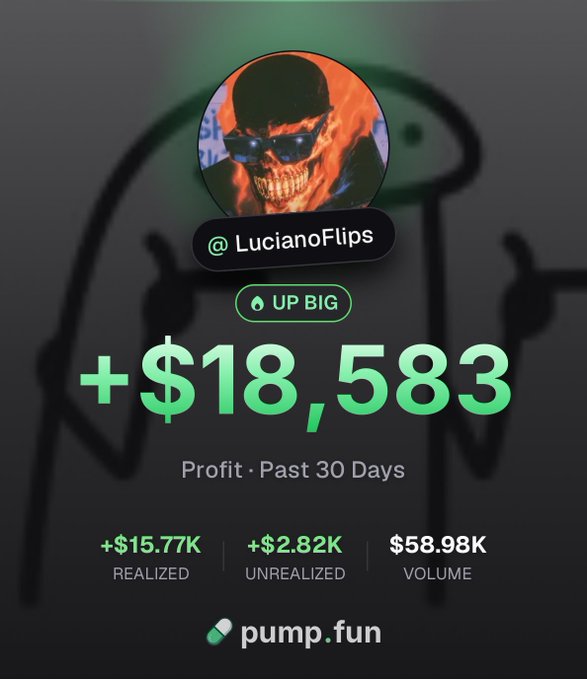 A pump.fun profit profile card for @LucianoFlips showing +$18,583 profit over the past 30 days, with +$15.77K realized, +$2.82K unrealized, and $58.98K volume, marked UP BIG.