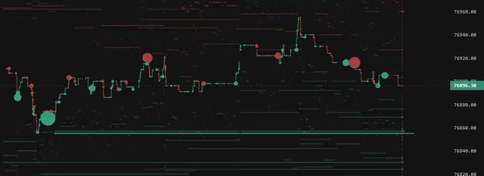 A financial trading chart on a black background showing price movements around 76,896.30 with red and green candlesticks and circular markers.