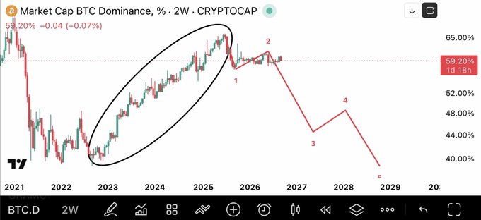 A TradingView 2-week BTC.D (Bitcoin Dominance) chart showing a value of 59.20% (-0.04%), with a large black ellipse highlighting an impulsive rally from early 2023 to early 2026, followed by a projected corrective decline marked with red trendlines and numbered points (1-5) descending toward 40% by 2029. The chart visually supports the post's argument that the circled move was impulsive, implying a major corrective drop in BTC dominance—and the start of altcoin season—is next.