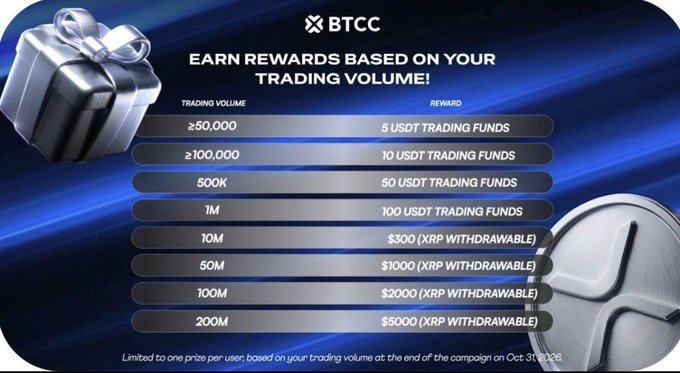 A BTCC promotional graphic displays a tiered rewards table offering USDT trading funds and XRP based on trading volume, ranging from $50,000 to 200M, valid until Oct 31, 2026.