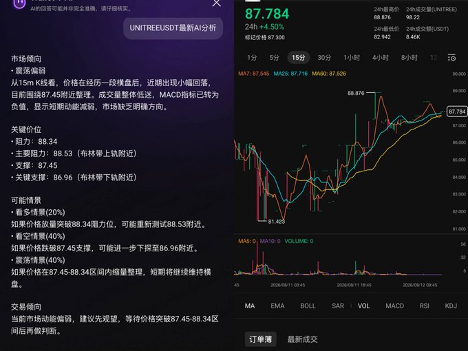The image displays UNITREEUSDT price analysis showing the token at 87.784 USDT with a 4.50% gain over 24 hours, featuring a 15-minute candlestick chart and an AI-generated technical analysis recommending key support/resistance levels and a sideways trading strategy. The screenshot serves as promotional material highlighting WalletV's new UNITREE perpetual contract listing amid the Unitree Technology IPO hype.