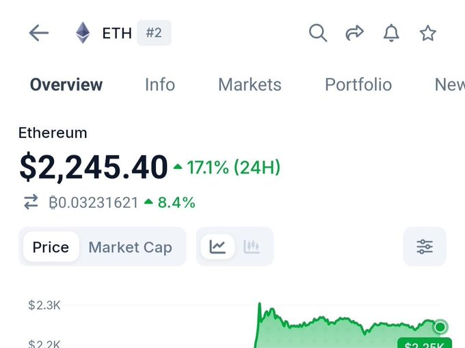 A cryptocurrency tracking app showing Ethereum (ETH) at $2,245.40 with a 17.1% increase in 24 hours, displaying price and market cap tabs.