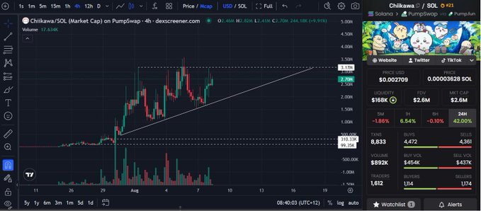 A TradingView chart of $CHIIKAWA on PumpSwap shows the token climbing back toward 3.11M market cap after holding higher lows near 110.2K. With 42% buy dominance and viral traction across Asia, the technical setup suggests the Western market may be next to take notice.