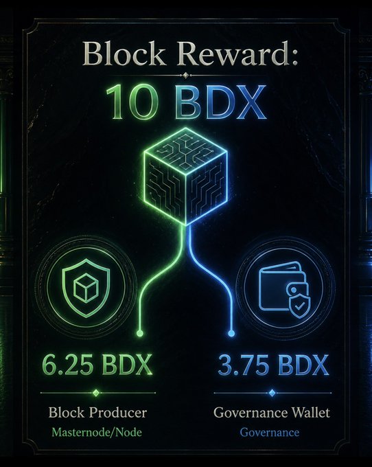 An infographic illustrates the Beldex (BDX) block reward breakdown of 10 BDX, showing that 6.25 BDX is allocated to the Block Producer (Masternode/Node) while 3.75 BDX is directed to the Governance Wallet. The visual reinforces the post's point that the key insight lies in the 62.5/37.5 split between operational rewards and governance funding, highlighting the network's incentive structure.