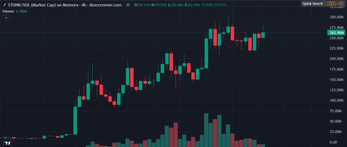 A candlestick chart on dexscreener.com shows the market cap of $TONK/$SOL on the Metera - 4h timeframe, currently valued around 262.96M with a 24h change of +5.01%.