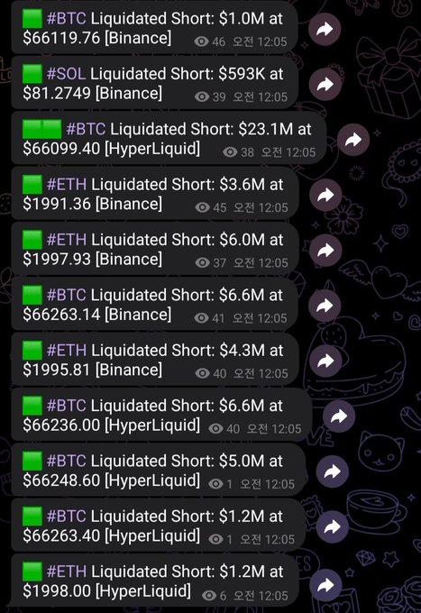 A cryptocurrency liquidation feed shows multiple short positions being forcefully closed at significant losses, including #BTC liquidations totaling over $37.6M (with individual positions ranging from $1.0M to $23.1M) and #ETH liquidations totaling over $14.8M, all occurring around 12:05 across Binance and HyperLiquid exchanges at price levels of $66119-66263 for BTC and $1991-1998 for ETH. The image relates to the post's reference to the start of a bull market in August 2026, as these massive short liquidations suggest a powerful upward price movement that would have triggered cascading forced buys—often a hallmark of explosive bull run beginnings.