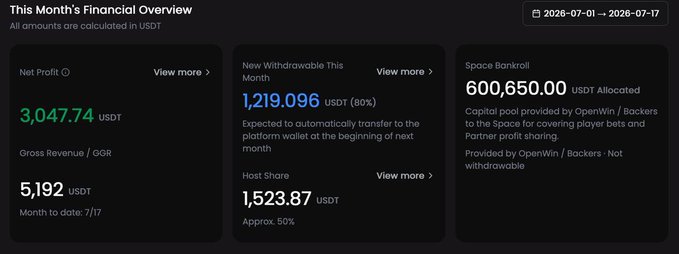 A dark-themed dashboard titled 'This Month's Financial Overview' displays metrics including 'Net Profit 3,047.74 USDT', 'Gross Revenue/GGR 5,192 USDT', 'New Withdrawable 1,219.096 USDT', and 'Space Bankroll 600,650.00 USDT Allocated'.