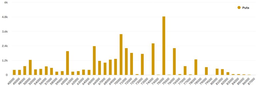 The image shows a bar chart with two yellow bars against a gray background. The taller of the two bars has a value of $9B, while the shorter one has an expiration date of six weeks from now and a value of $72,500. The chart provides information about the price of Bitcoin and options trading during this time period.