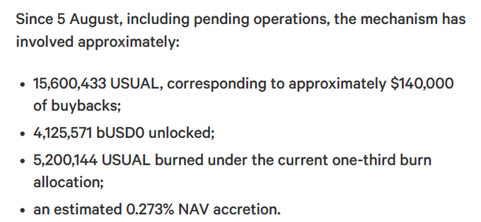 A text excerpt stating that since 5 August, a mechanism has involved approximately 15,600,433 USUAL (~$140,000 in buybacks), 4,125,571 bUSDO unlocked, 5,200,144 USUAL burned under the one-third burn allocation, and an estimated 0.273% NAV accretion.
