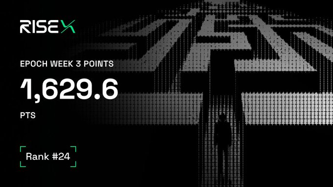 RISEX platform leaderboard screenshot showing 'EPOCH WEEK 3 POINTS 1,629.6 PTS' with Rank #24, set against a dark futuristic graphic background.