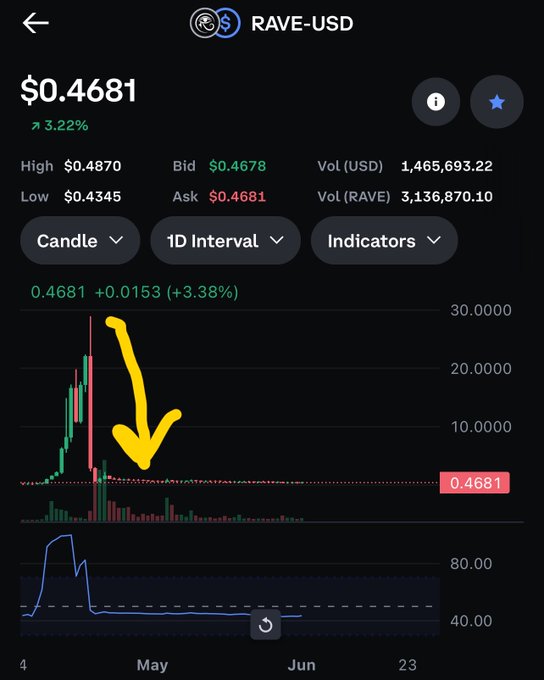 The image shows a chart that has been used as an explanation of a trade, with a yellow line indicating a downward trend. The text at the bottom reads "sndk #stock holders should lern from $rave #crypto wen it hit 99 RSi Retards will never lern". This implies to those who are interested in this particular cryptocurrency that they need to pay close attention to the price and make decisions accordingly, as any gains made could be lost if the downward trend is not noticed early enough.