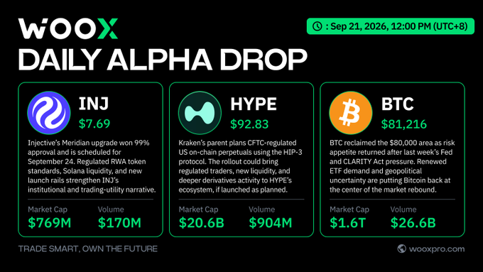 A WOO X 'Daily Alpha Drop' graphic dated Sep 21, 2026, showing crypto prices and analysis for INJ ($7.69), HYPE ($92.83), and BTC ($81,216).