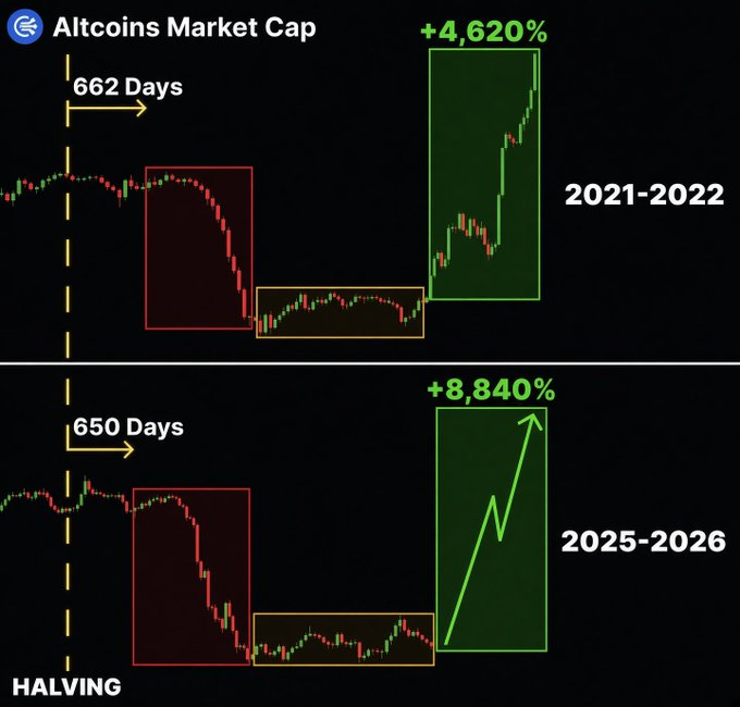 A cryptocurrency analysis graphic titled 'Altcoins Market Cap' comparing two halving cycles: '2021-2022' showing a '+4,620%' gain after 662 days, and '2025-2026' projecting an '+8,840%' gain after 650 days.