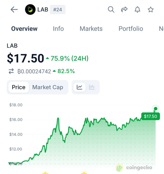 The image shows a screenshot of an app called CoinGecko, displaying information about a financial market and showing the price fluctuations over time. There are two prominent elements in the image - "LAB" appears at the top left corner, possibly indicating a user's name or account they're tracking, and the price chart is located near the bottom right corner of the screen.

The post talks about Lab trading and shows that it's currently priced at $17.5 b FDV (dollar value for dollars). The text explains that this crime will be stopped once the coin market cap reaches a certain amount. This information could help users understand the recent developments in the Bitcoin and cryptocurrency markets, as well as learn more about how different cryptocurrencies trade.