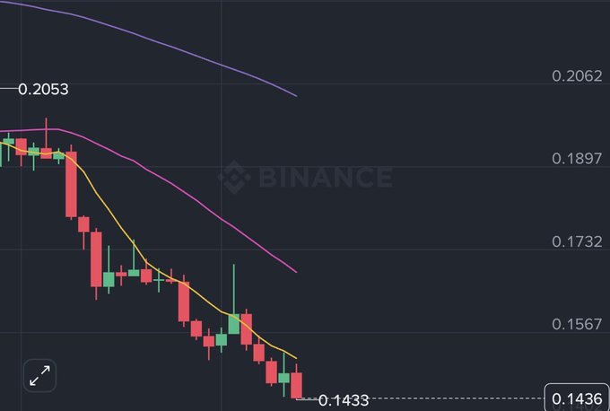 A Binance cryptocurrency candlestick chart showing a strong downtrend, with red and green candles falling below moving averages, the price dropping toward 0.1436.